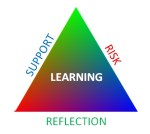learning triangle
